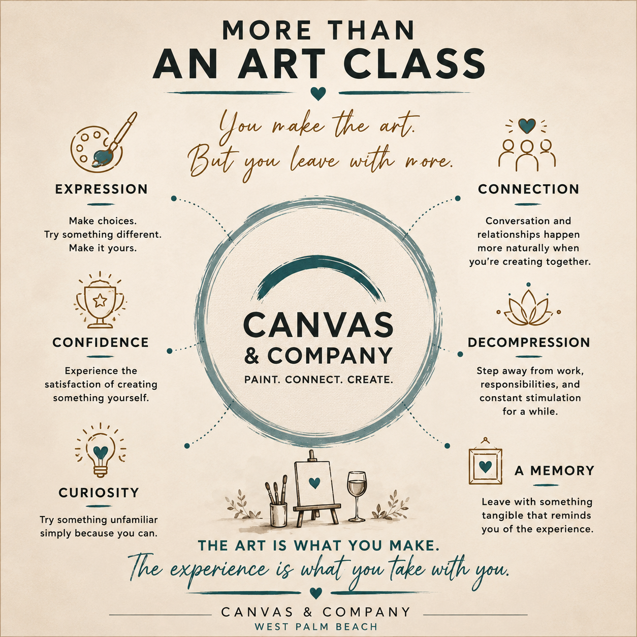 A poster titled 'More Than An Art Class' with a quote 'You make the art. But you leave with more.' It features a central circle with 'Canvas & Company' and the words 'Paint. Connect. Create.' inside. Around the circle, there are sections labeled Expression, Confidence, Curiosity, Connection, Decompression, and A Memory, each with icons and descriptions about creativity and connection. The bottom has an illustration of a canvas, a glass of wine, art supplies, and plants, with additional motivational text.