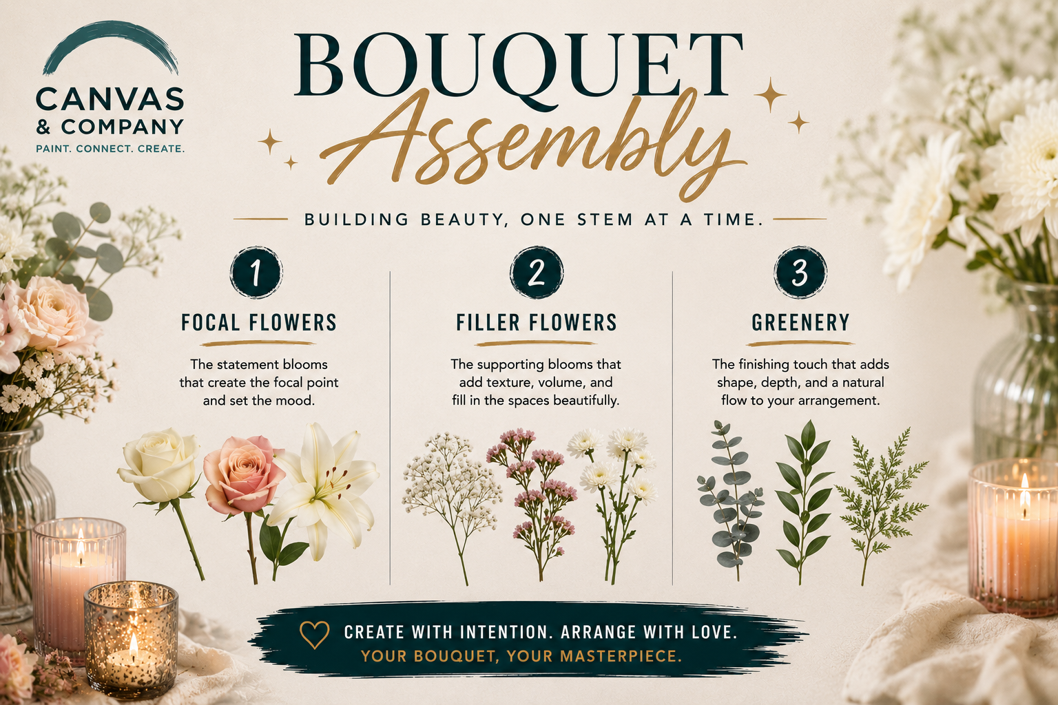 Guide to bouquet assembly with three steps: 1. Focal Flowers, featuring roses and lilies, for creating the focal point. 2. Filler Flowers, including small white and pink blooms, for adding texture and volume. 3. Greenery, with eucalyptus, for adding shape, depth, and a natural flow. Decorative candles and floral arrangements in vases are on either side of the guide.