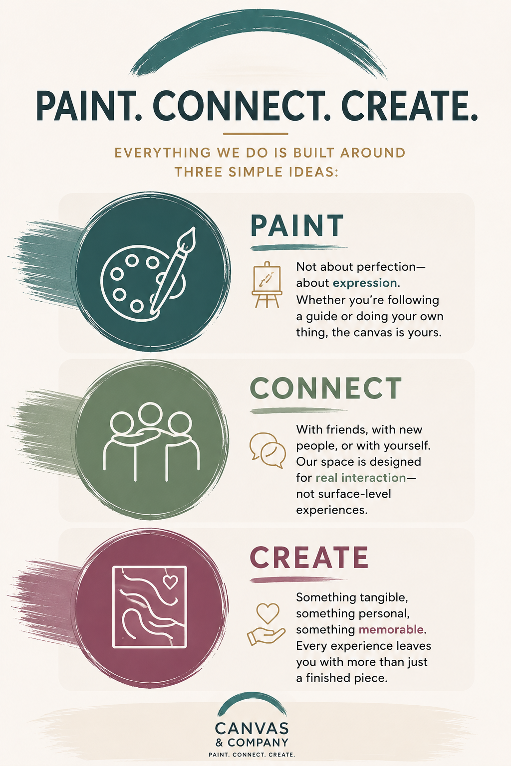 A poster with the words "Paint. Connect. Create." at the top. It features three sections each with a circular icon and description: 1. A paint palette and brush icon with text about painting as expression. 2. A group of human figures icon with text about connection and real interaction. 3. An abstract art piece icon with text about creating tangible, memorable experiences. The poster is from Canvas & Company and emphasizes the ideas of painting, connecting, and creating.