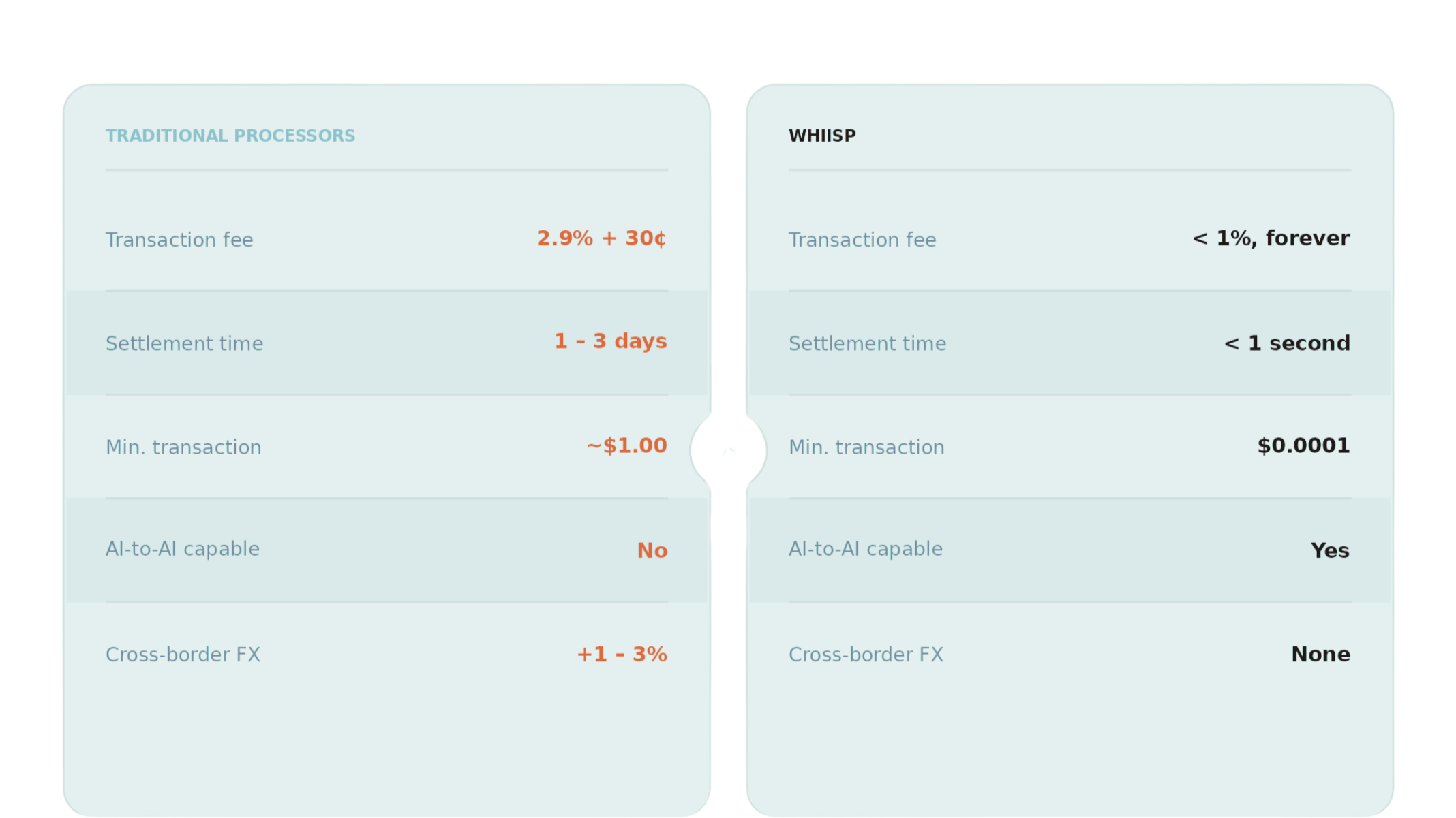 A comparison chart illustrating differences between traditional processors and a system called WHIISP. It shows transaction fees, settlement times, minimum transaction amounts, AI capabilities, and cross-border FX features for each system.