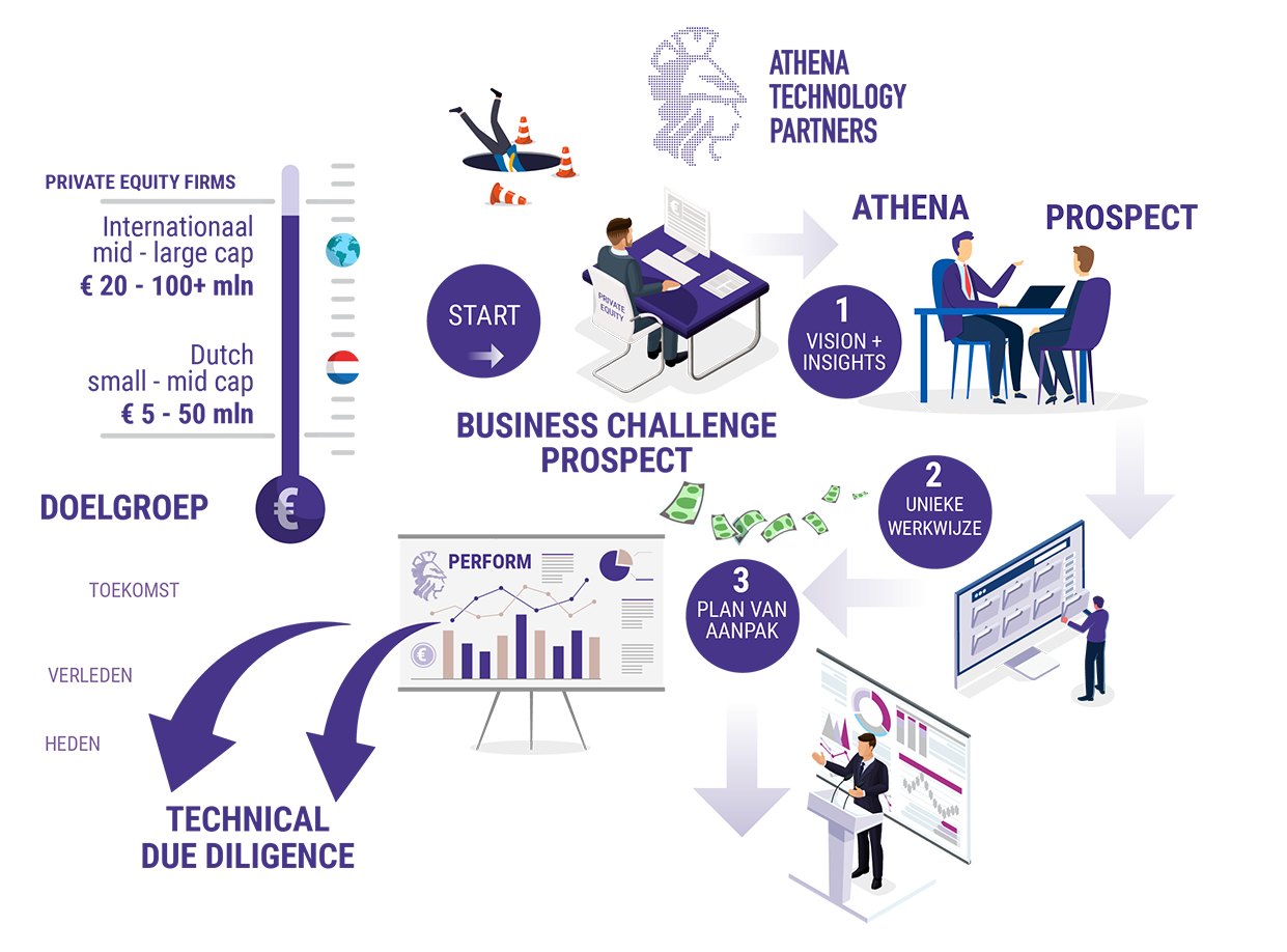 Een infographic die het proces van visie tot uitvoering en prestatie in een bedrijf weergeeft, met stappen van ideeënvorming tot plannen en resultaatanalyse.