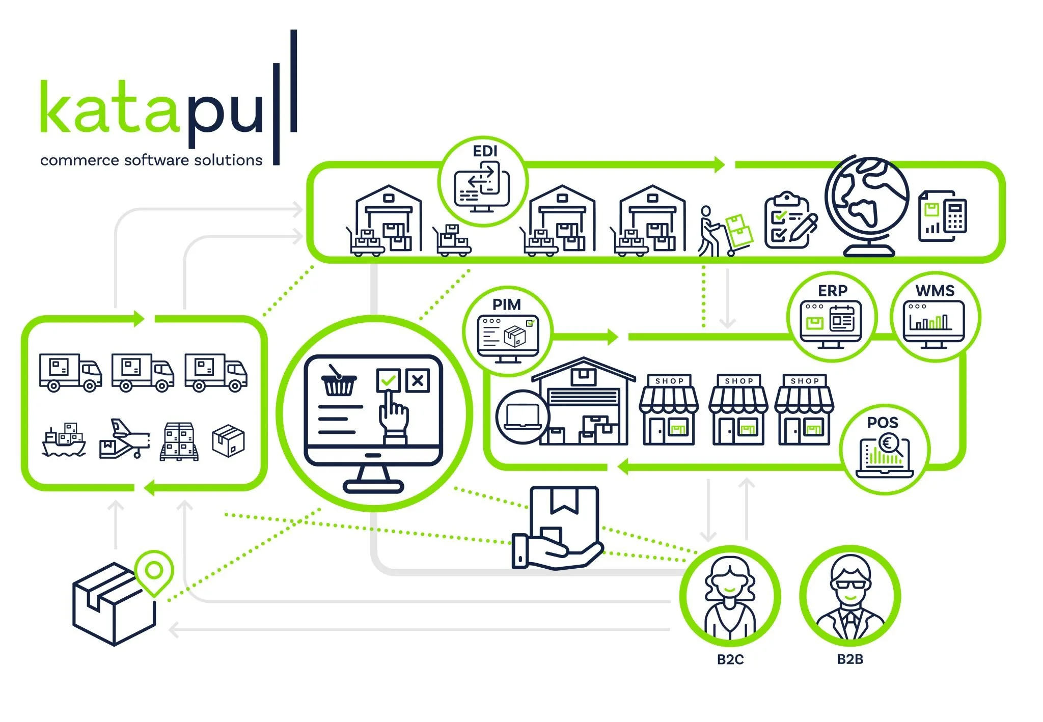 Diagram van supply chain management en ERP-systemen, met iconen voor vrachtwagens, pakketten, winkels, voorraadbeheer, datastromen en online bestellingen, met focus op automation en logistiek.