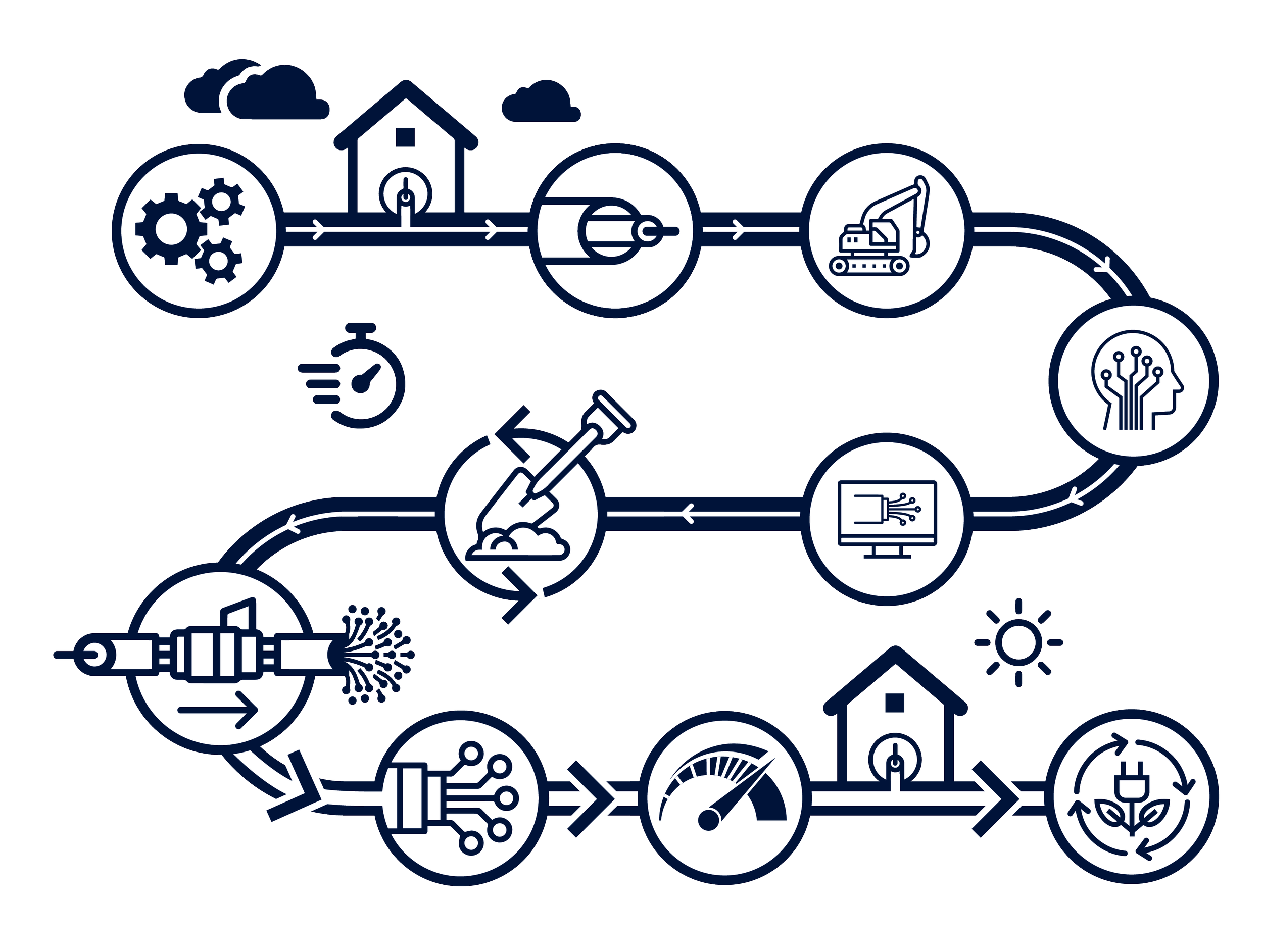 Diagram van het proces van duurzame energieproductie en -gebruik, inclusief zonnepanelen, windenergie, energieopslag, slimme technologie, en milieuvriendelijke praktijken.