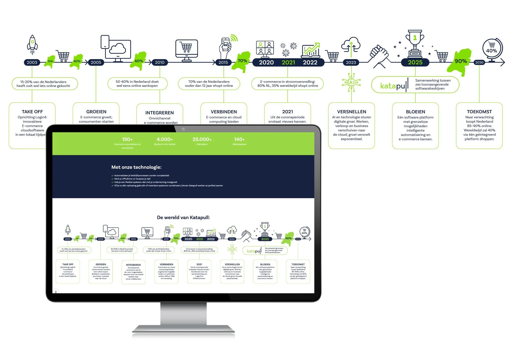 Infographic met de geschiedenis en toekomst van e-commerce en technologische ontwikkelingen, inclusief iconen, jaartallen (2003-2030), en tekst in het Nederlands.