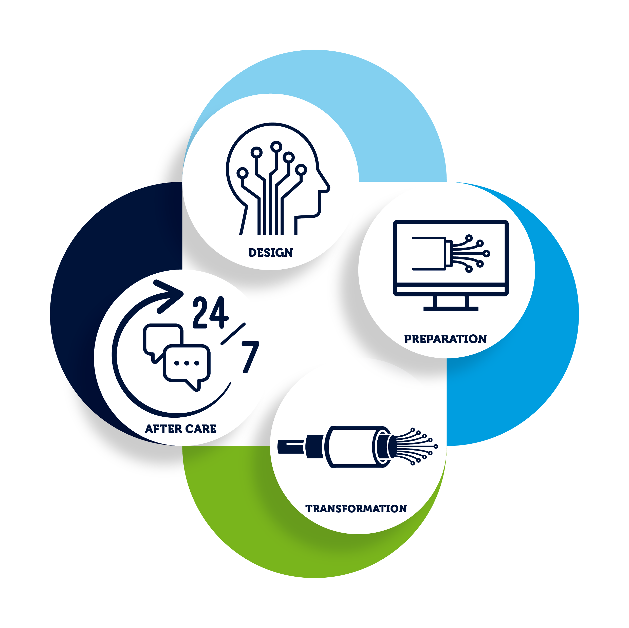 Diagram met vier stappen voor technologieontwikkeling: Design, Preparatie, Transformatie en Nazorg, met een eindeloze lus die 24/7 communicatie aangeeft.