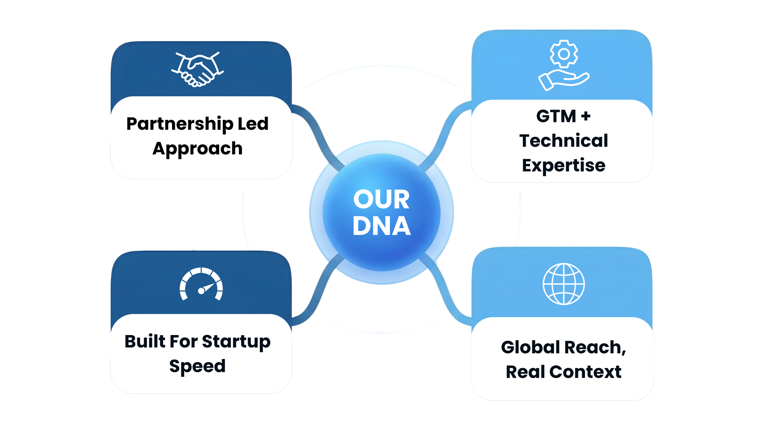 A graphic titled Our DNA shows four traits: partnership-led, go-to-market recruitment expertise, startup speed, and global reach.