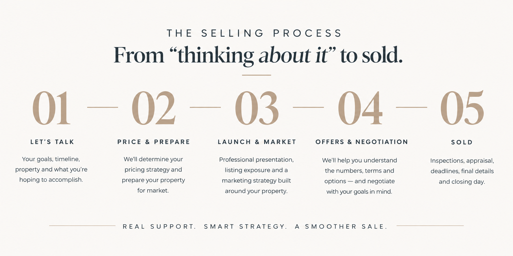 A flowchart outlining the stages of the selling process, from initial discussion to final sale, including steps: Let's Talk, Price & Prepare, Launch & Market, Offers & Negotiation, and Sold, with descriptive details for each stage.