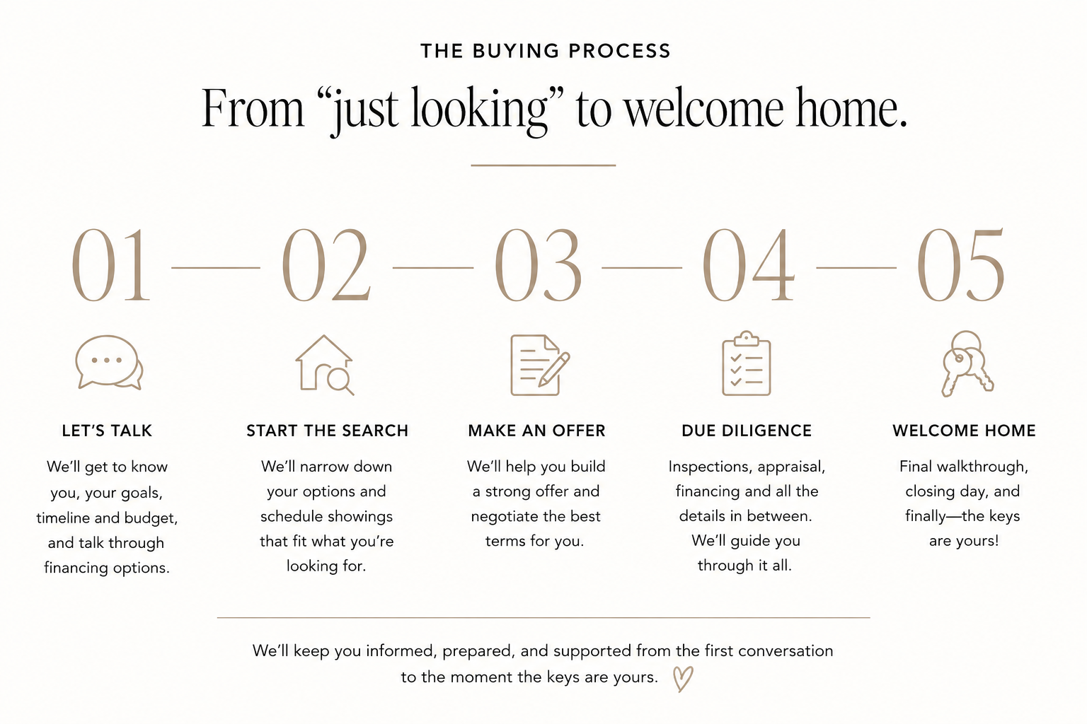Infographic outlining the home buying process in five steps: 1. Let's Talk, 2. Start the Search, 3. Make an Offer, 4. Due Diligence, 5. Welcome Home, with descriptions and icons for each step.