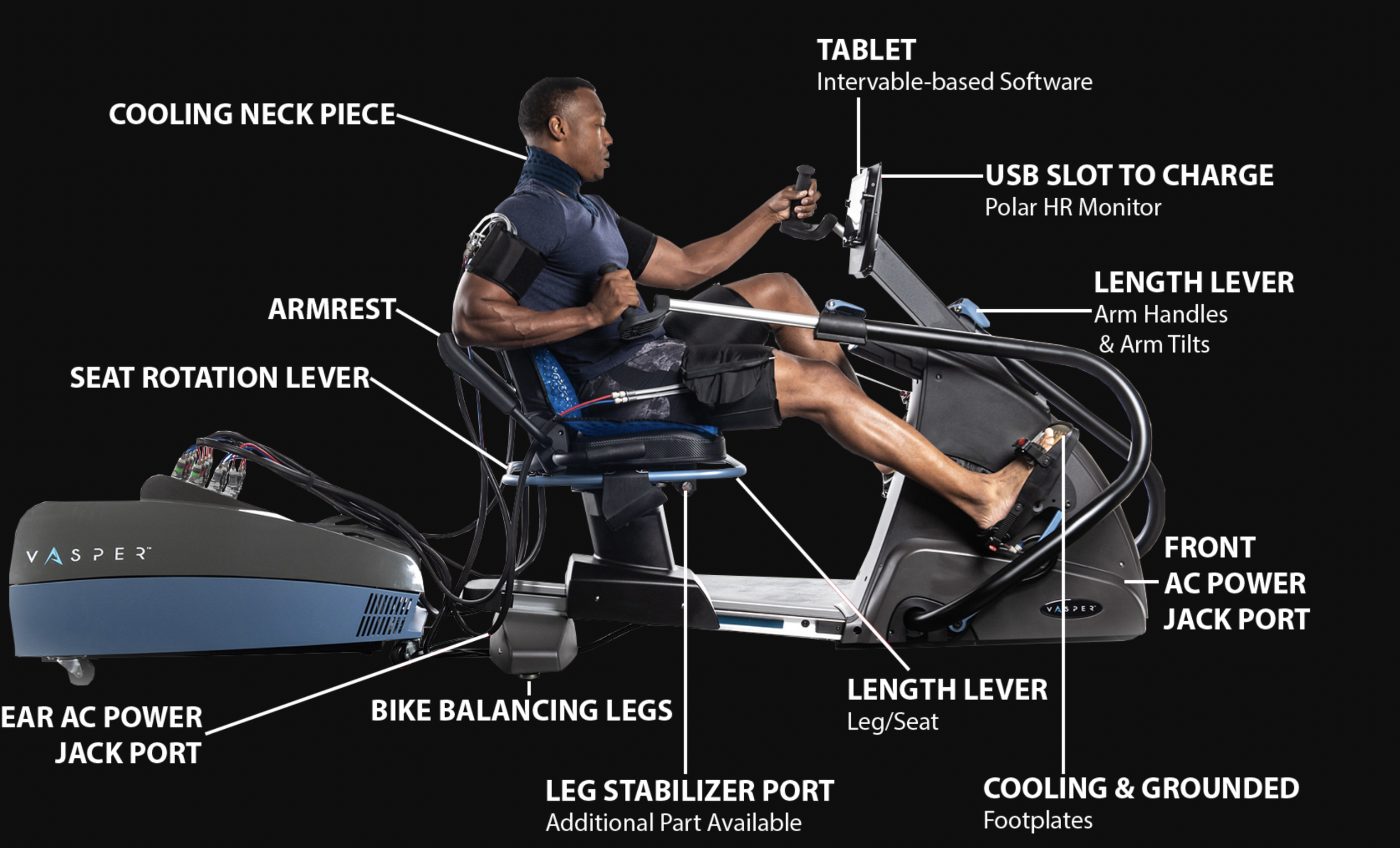 A man seated on a specialized exercise machine with labeled parts including cooling neck piece, armrest, seat rotation lever, bike balancing legs, leg stabilizer port, length lever for leg/seat, front AC power jack port, cooling and grounded footplates, length lever for arm handles, USB slot for charging, and a tablet with interavel-based software.
