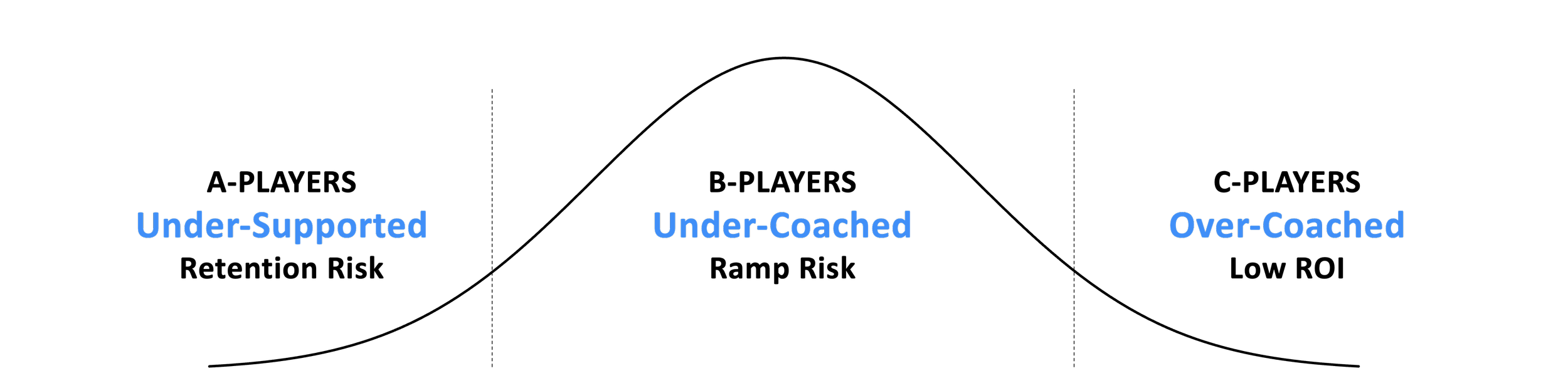 This image shows how hiring risk reduces coaching effectiveness and increases risk: A-Players (under-supported/retention risk), B-Players (under-coached/performance risk), C-Players (over-coached, Low ROI)