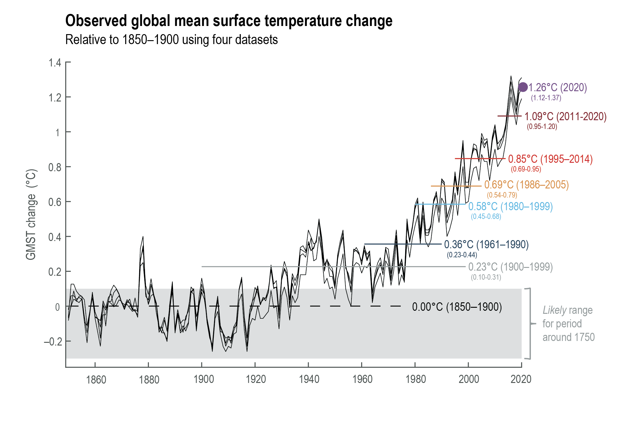 IPCC Sixth Assessment Report