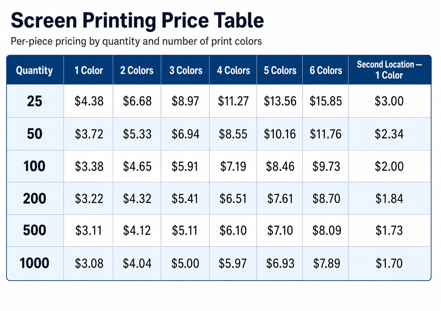Price table for screen printing per piece based on quantity and number of colors, showing prices for 25, 50, 100, 200, 500, and 1000 pieces, with costs listed for 1 to 6 colors and second location for 1 color.