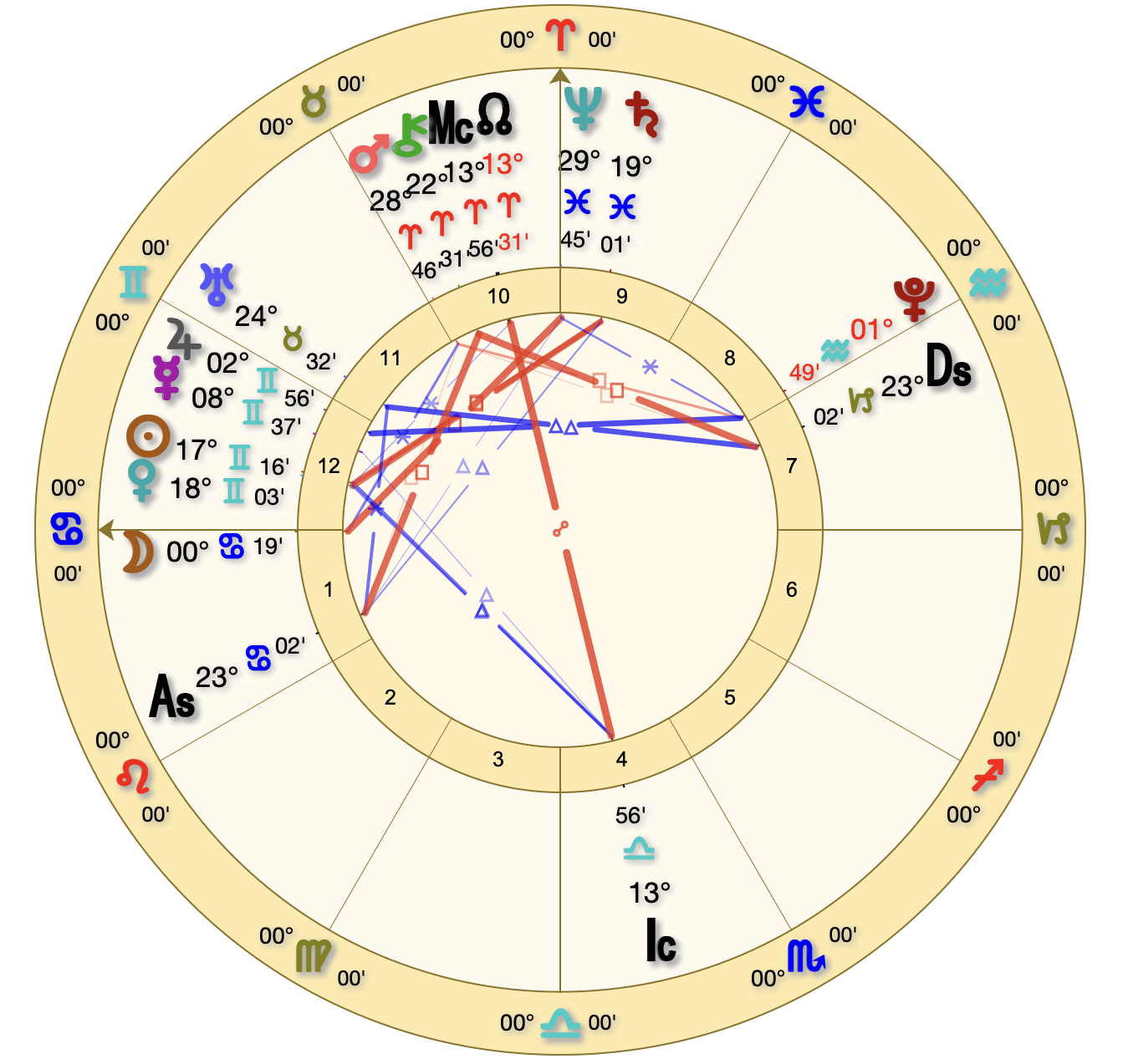 An astrological chart with zodiac symbols arranged in a circle, including planets and other celestial points marked with different symbols and degree positions within each zodiac sign.