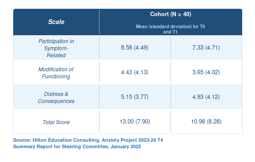 Table showing cohort study data with four rows: participation in symptom-related, modification of functioning, distress & consequences, and total score, including mean and standard deviation values for two groups.