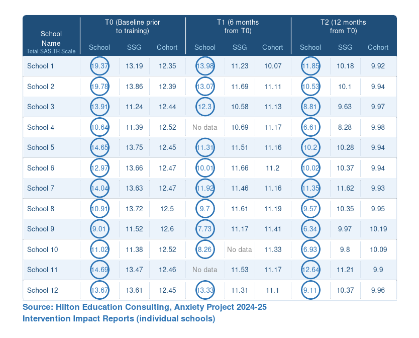 Table showing SAS-TR scores for 12 schools across three time points: baseline, 6 months, and 12 months, with data for school, SSG, and cohort.