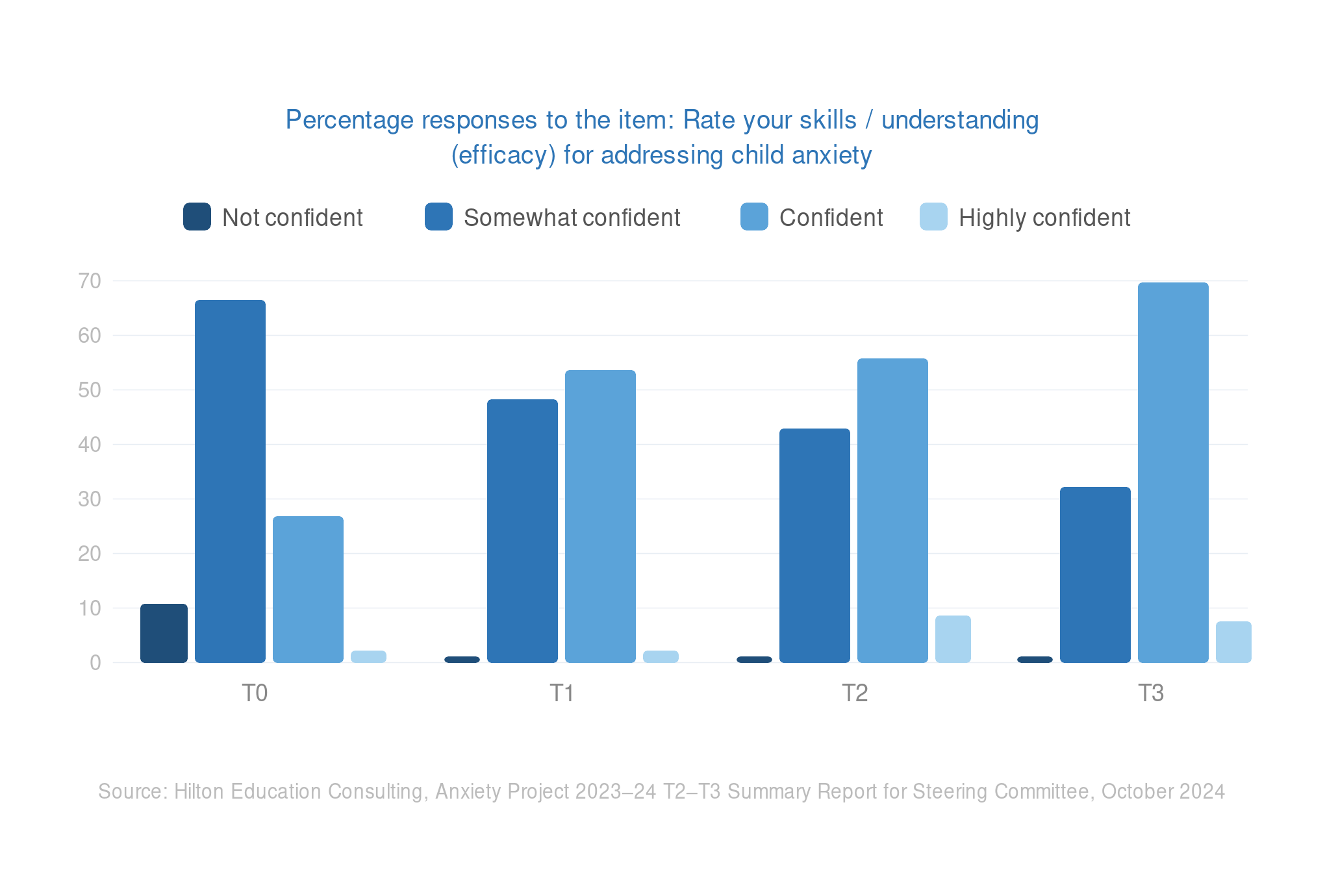 Bar chart showing percentage responses to rating skills in addressing child anxiety, with categories not confident, somewhat confident, confident, and highly confident across four time points T0, T1, T2, T3. Source: Hilton Education Consulting, Anxiety Project 2023–24 T2–T3 Summary Report for Steering Committee, October 2024.