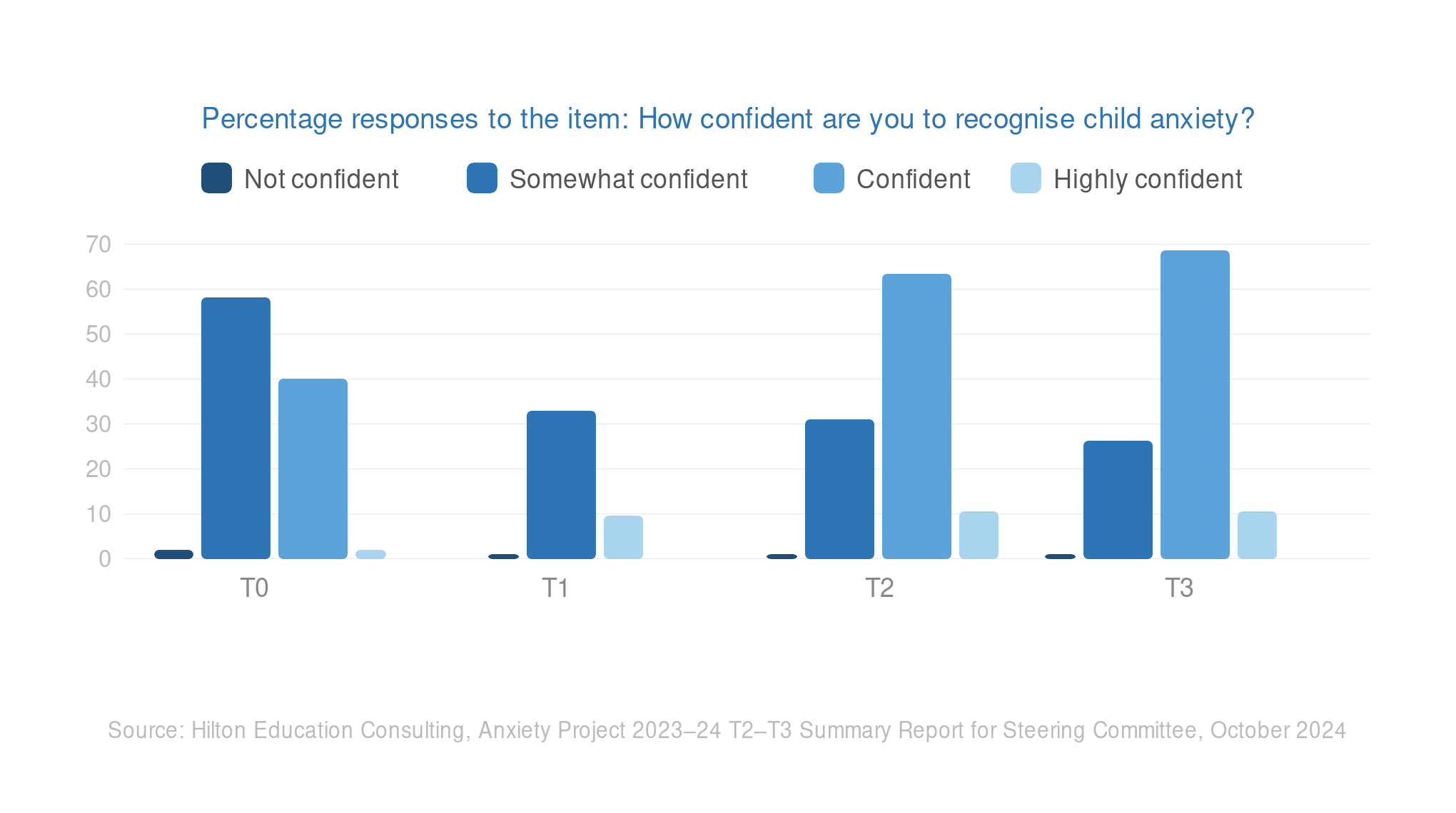 Bar chart showing percentage responses to confidence levels in recognizing child anxiety across four time points, T0, T1, T2, T3, with categories: Not confident, Somewhat confident, Confident, Highly confident.