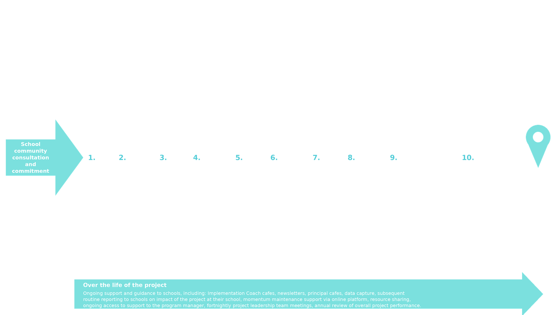 A timeline infographic illustrating the stages of a school project, starting with school community consultation and ending with ensuring long-term sustainability, with steps including data benchmarking, staff training, stakeholder meetings, curriculum delivery, policy adjustment, monitoring, and ongoing support.