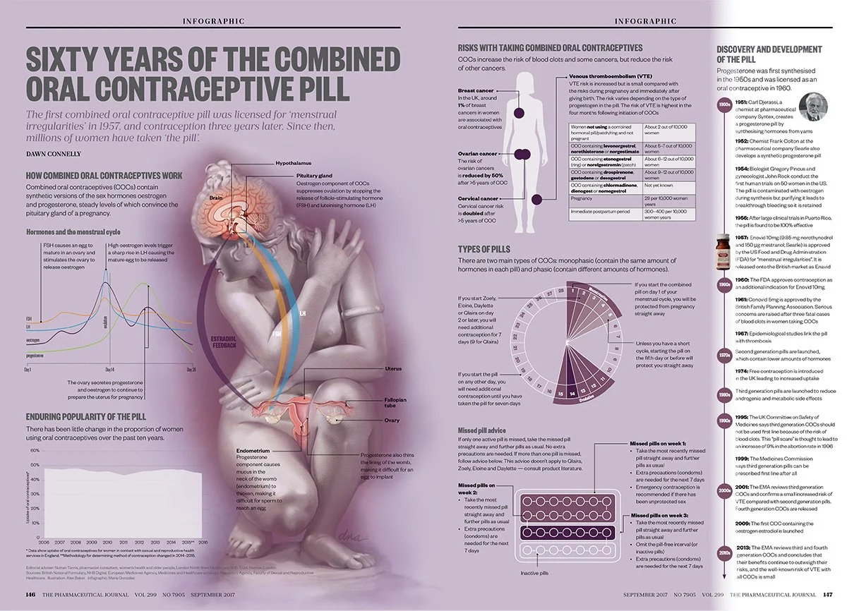 Infographic on the Oral Contraceptive Pill