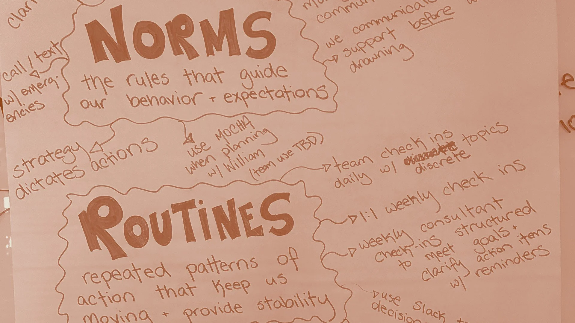 A jumble of words on a whiteboard: evidence of a brainstorm session with two prominent words: Norms and Routines