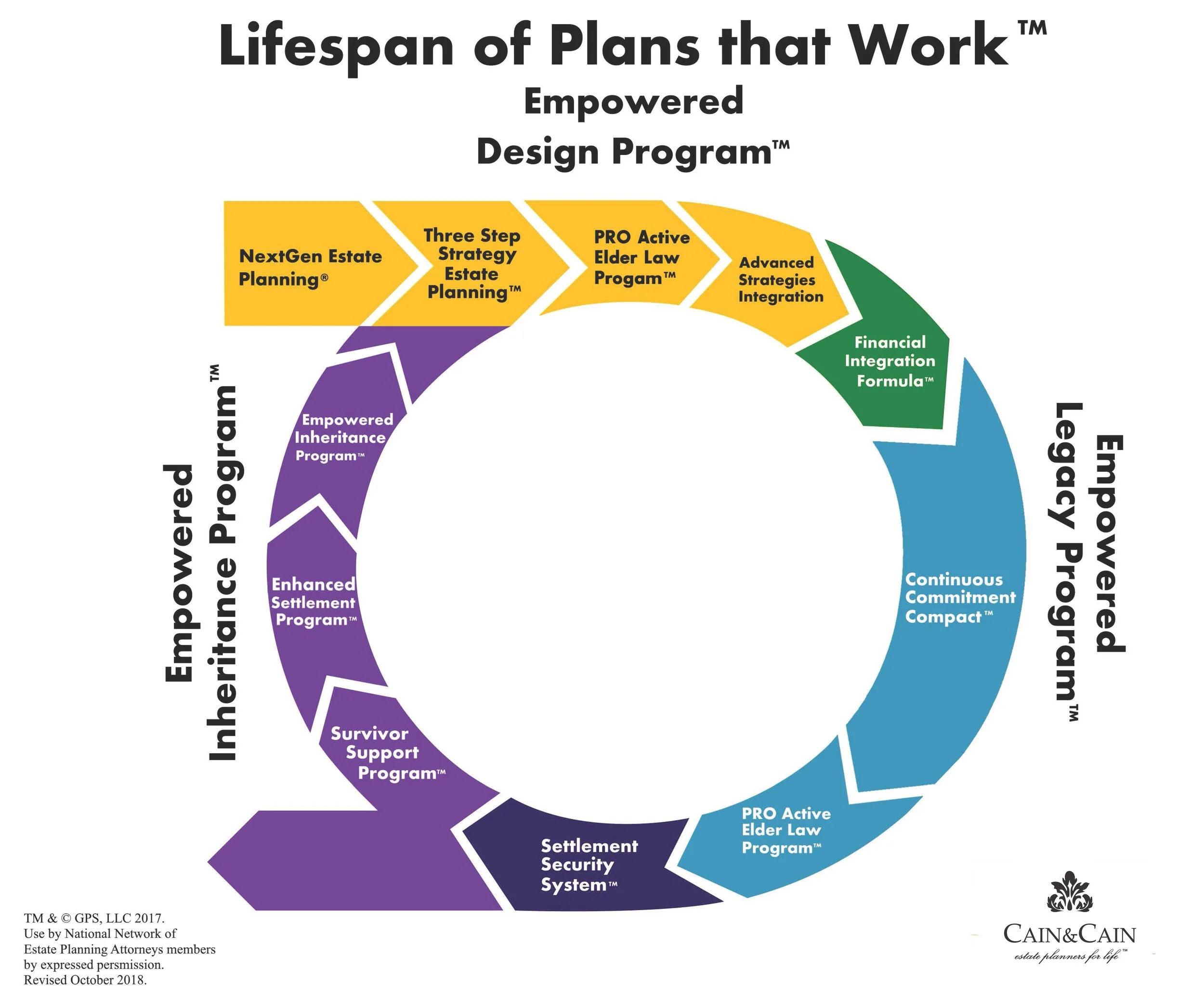 The Empowered Estate Plan®