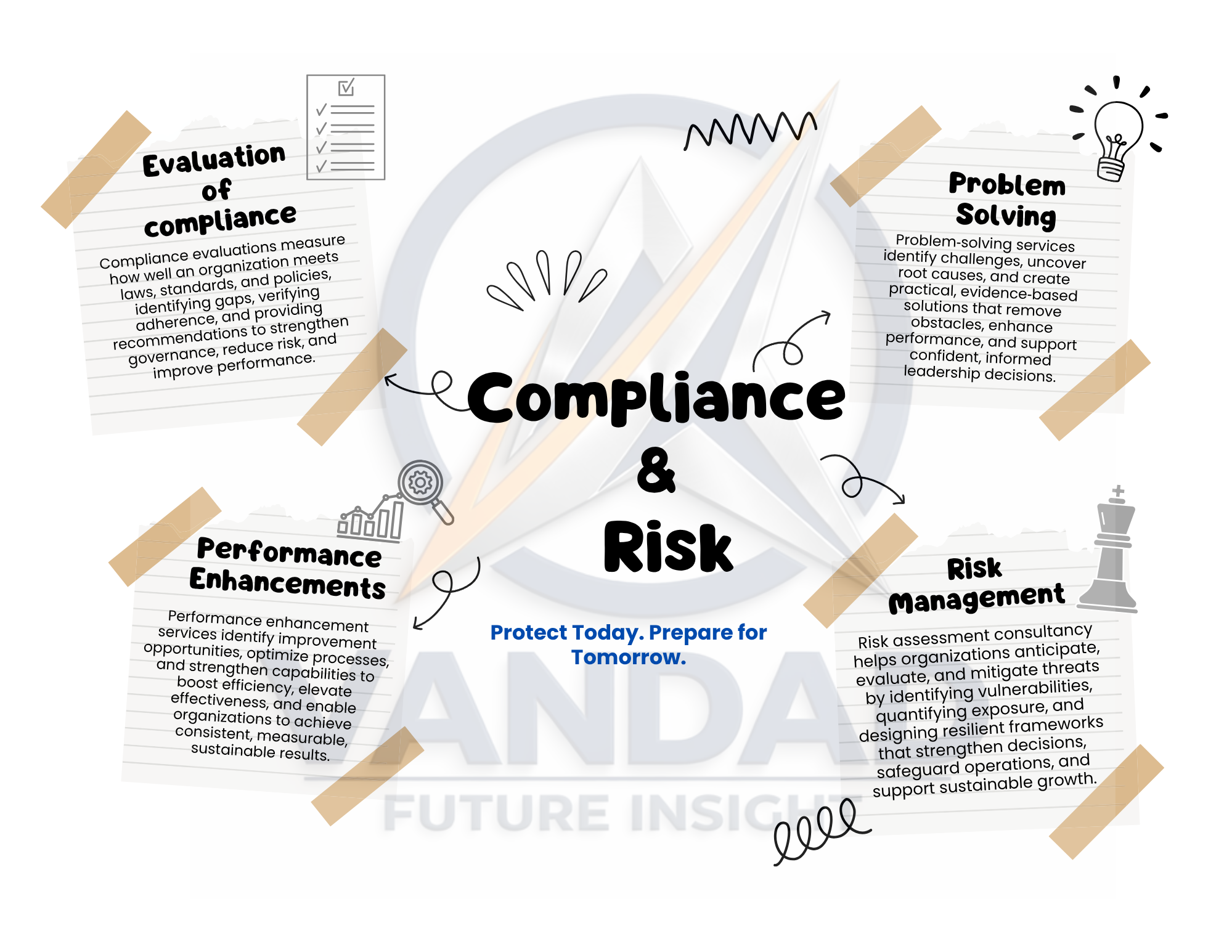 A graphic about compliance and risk management, featuring five sections with descriptions: Evaluation of compliance, Problem Solving, Performance Enhancements, Risk Management, and a central note that says 'Protect Today. Prepare for Tomorrow.' It includes icons representing each section, such as a checklist, lightbulb, magnifying glass over a bar chart, chess piece, and a handshake.