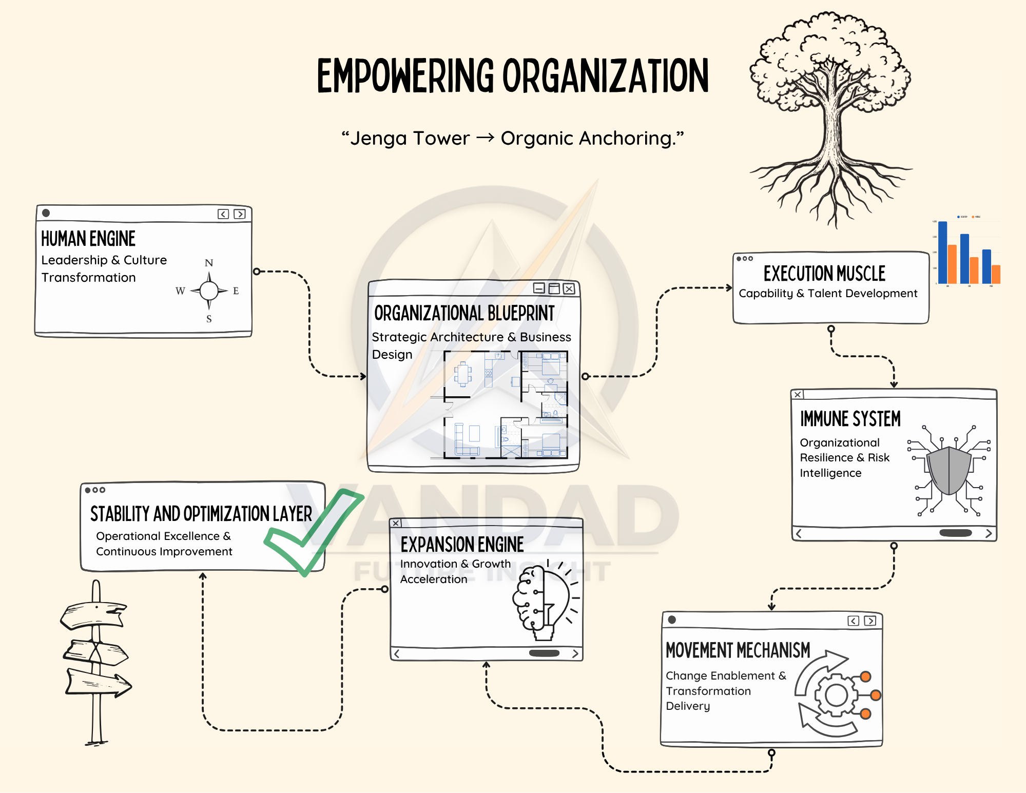 Infographic titled 'Empowering Organization,' illustrating a model with interconnected elements such as 'Human Engine,' 'Organizational Blueprint,' 'Stability and Optimization Layer,' 'Expansion Engine,' 'Execution Muscle,' 'Immune System,' and 'Movement Mechanism,' all linked to a central blueprint of strategic architecture and business design, with icons like a tree, charts, and a lightbulb.