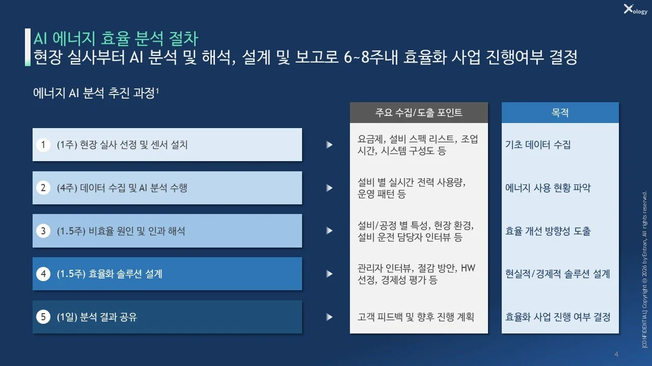 에너지 컨설팅 절차