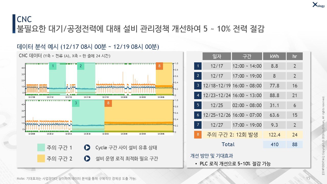 CNC 설비 분석 예시