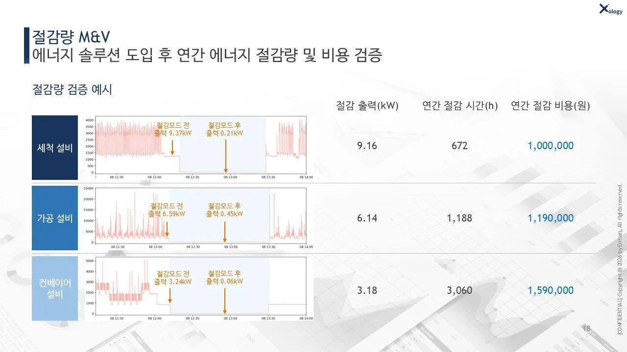 솔루션 적용 전/후 분석 예시