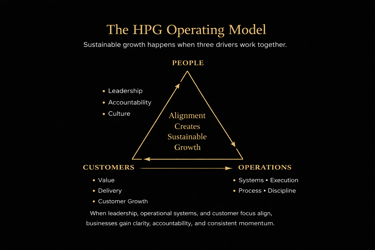 Diagram titled 'The HPG Operating Model' illustrating a triangle with 'People' at the top, 'Customers' on the bottom left, and 'Operations' on the bottom right. The triangle emphasizes alignment creating sustainable growth. Bullet points list attributes for each section: People - Leadership, Accountability, Culture; Customers - Value, Delivery, Customer Growth; Operations - Systems, Execution, Process, Discipline. A note at the bottom explains that when these elements align, businesses enhance clarity, accountability, and momentum.