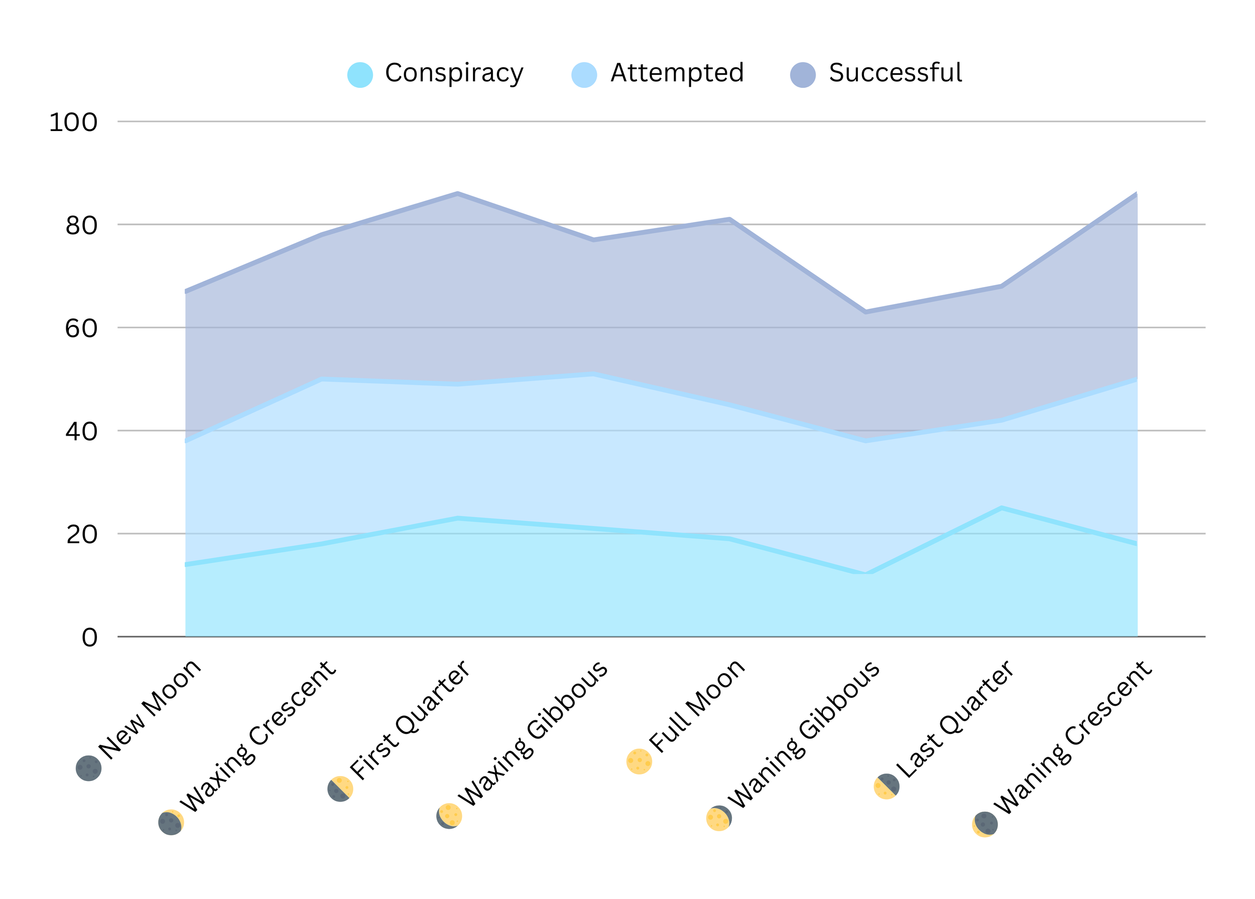 A layered area chart showing the progression of moon phases, with different shades indicating conspiracy, attempted, and successful stages, over the eight moon phases labeled at the bottom from New Moon to Waning Crescent.