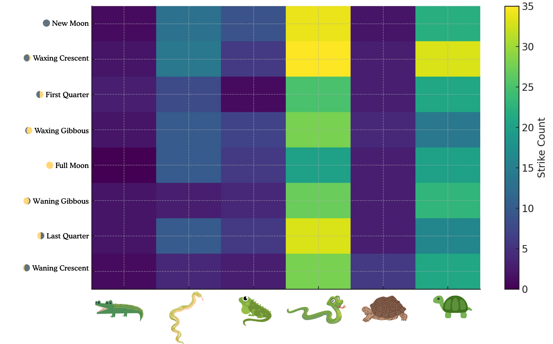A heatmap chart showing strike count data over lunar phases and time periods, with an icon legend of an alligator, snake, frog, turtle, and another frog beneath it.