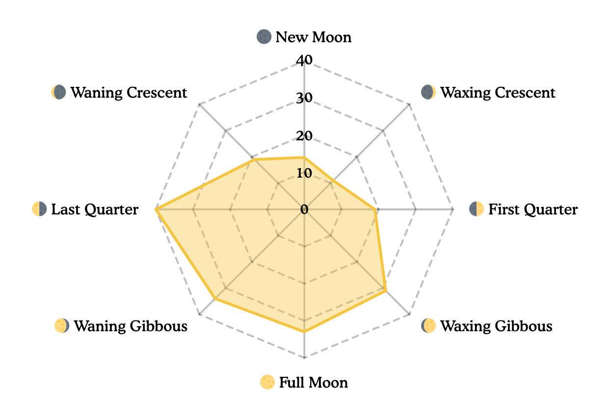Radar chart showing lunar phases and their respective values, including New Moon, Waxing Crescent, First Quarter, Waxing Gibbous, Full Moon, Waning Gibbous, Last Quarter, Waning Crescent, with the highest value at Last Quarter and New Moon.