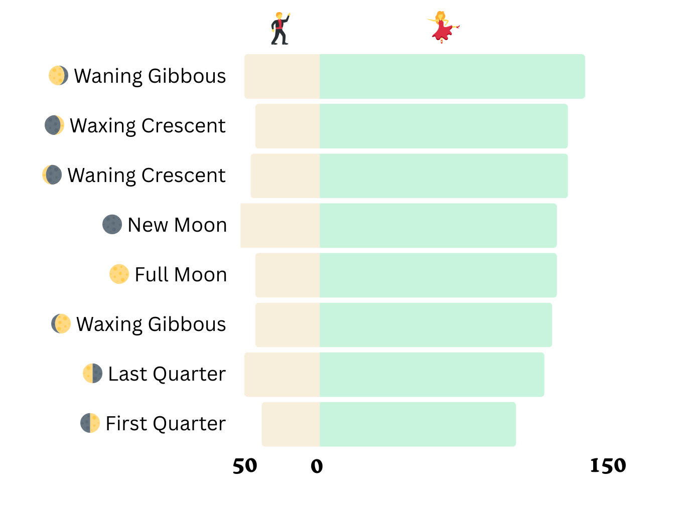 A chart comparing moon phases with various quantities represented by horizontal bars, with icons of the moon phases and small astronauts and dancers at the top.