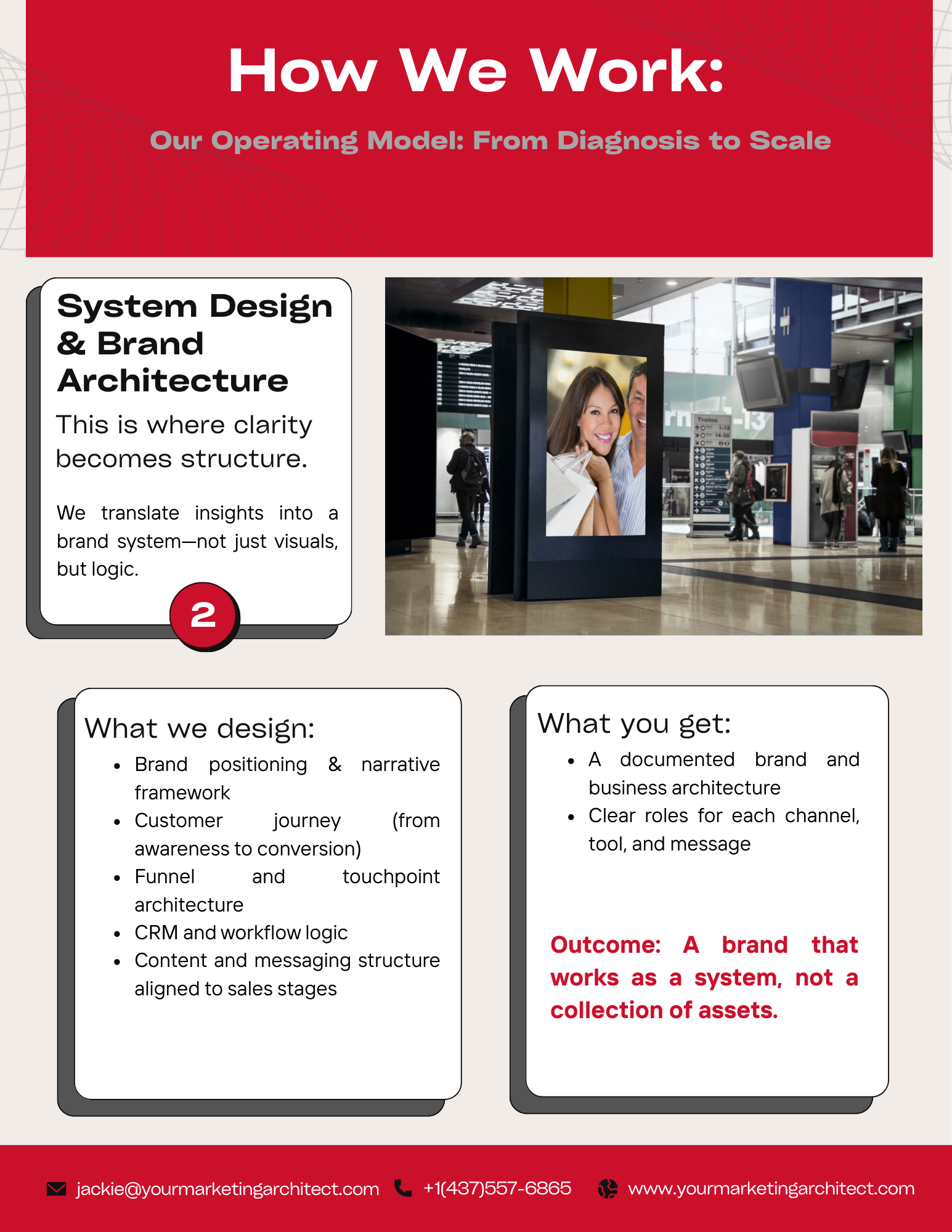 Operating model illustrating how The Marketing Architect designs brand systems, customer journeys, funnels, and CRM logic to align marketing, sales, and operations from diagnosis to scalable growth.