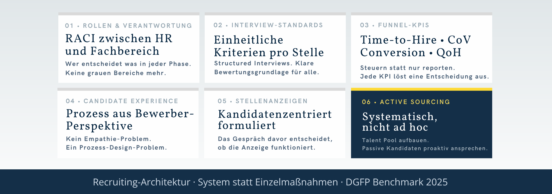 Grafik zur Recruiting-Architektur mit sechs Bausteinen: Rollen, Interview-Standards, Funnel-KPIs, Candidate Experience, Stellenanzeigen und Active Sourcing.