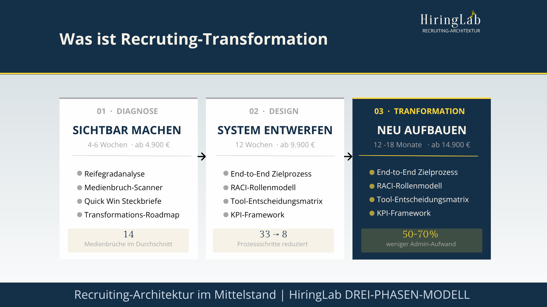 Was ist Recruiting-Transformation