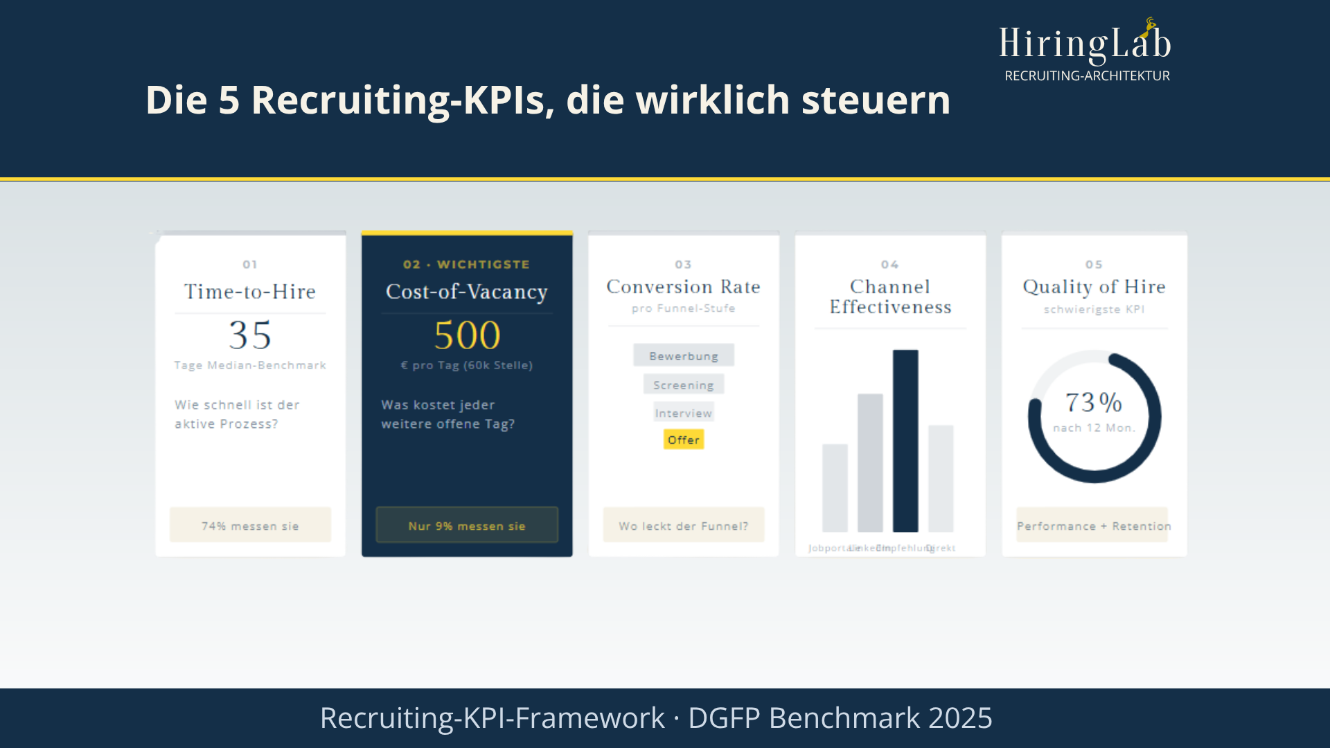 Recruiting-KPIs: Die 5 Kennzahlen, die Recruiting wirklich steuerbar machen