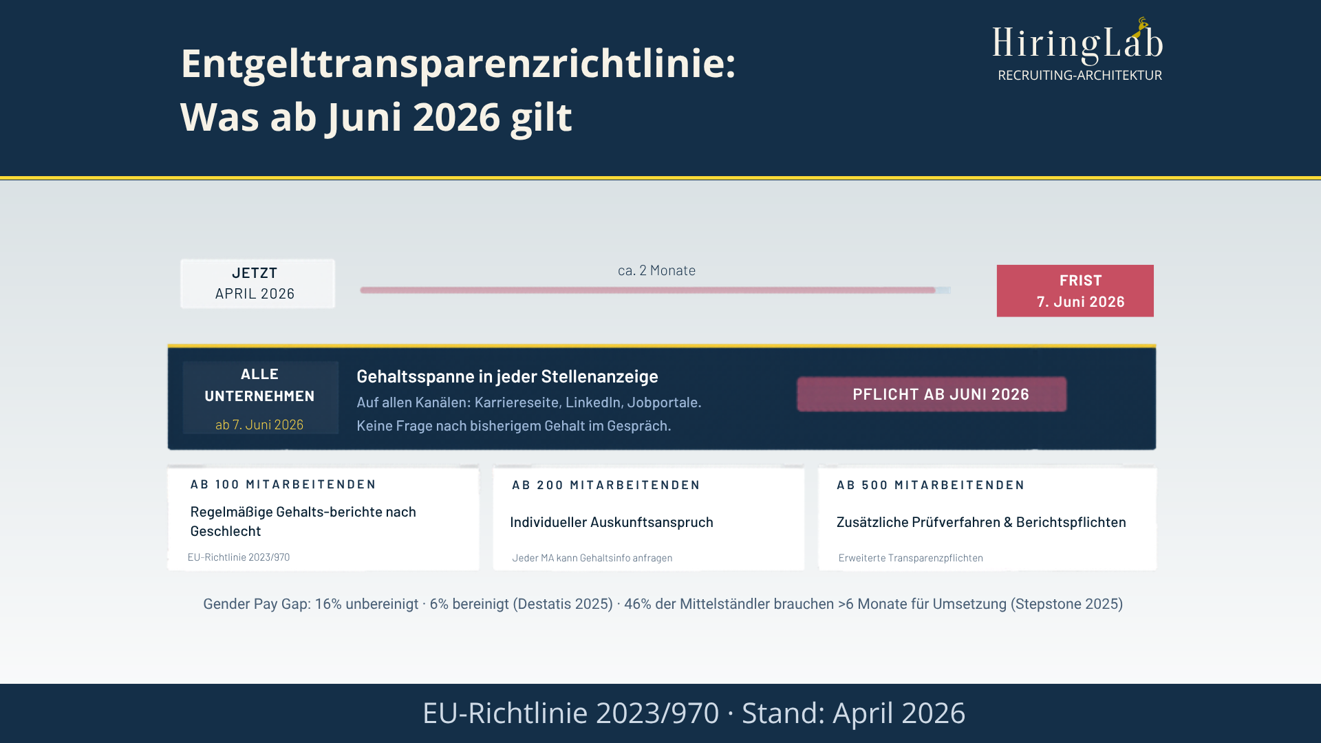 Entgelttransparenz 2026: Was HR jetzt klären muss
