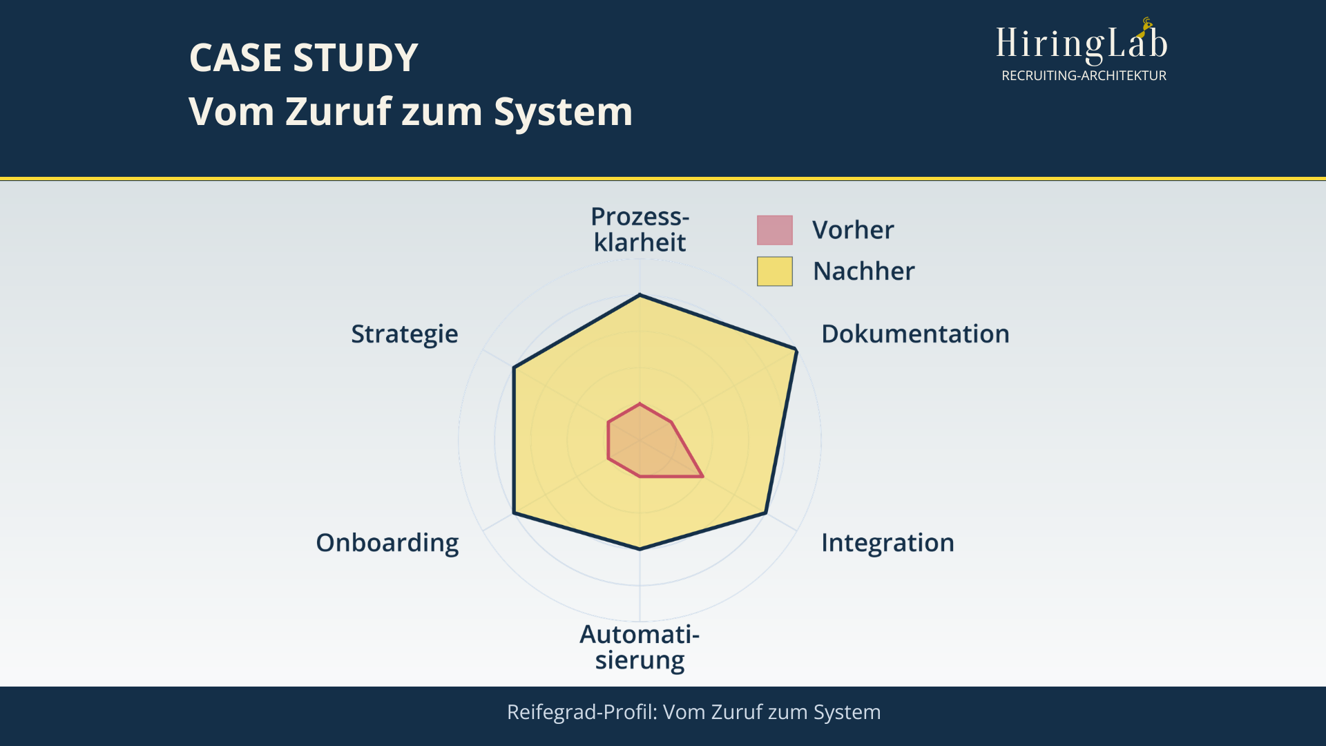 Case Study · Vom Zuruf zum System 