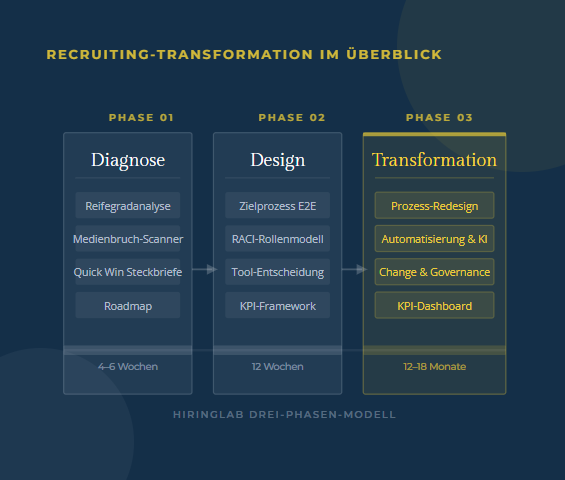 Visual zur Recruiting-Transformation im Mittelstand mit drei Phasen: Diagnose, Design und Transformation. Enthalten sind Reifegradanalyse, Zielprozess, Rollenmodell, Tool-Entscheidung, Automatisierung, KI und KPI-Dashboard.