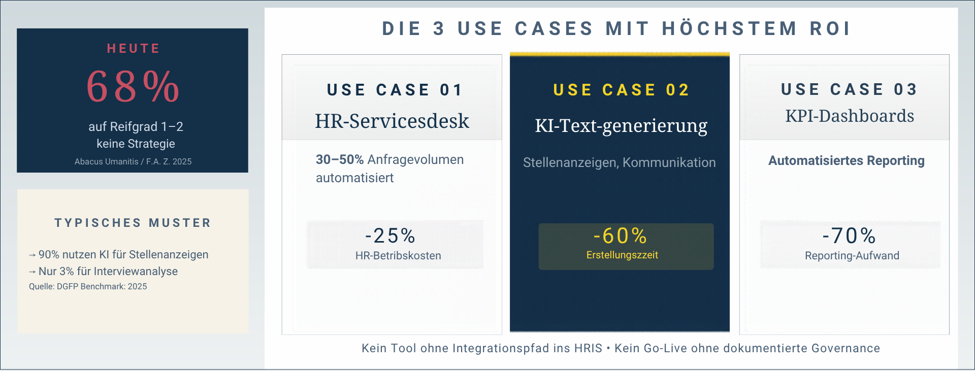 Visual zeigt drei KI-Use-Cases für HR im Mittelstand mit hohem ROI: HR-Servicedesk, KI-Textgenerierung für Stellenanzeigen und Kommunikation sowie KPI-Dashboards für automatisiertes Reporting.