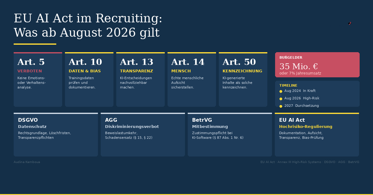 Infografik zum EU AI Act im Recruiting: KI-Software als Hochrisiko-System, die relevanten Artikel 5, 10, 13, 14 und 50, Bußgelder bis 35 Mio. Euro sowie die Schnittstellen zu DSGVO, AGG und BetrVG.