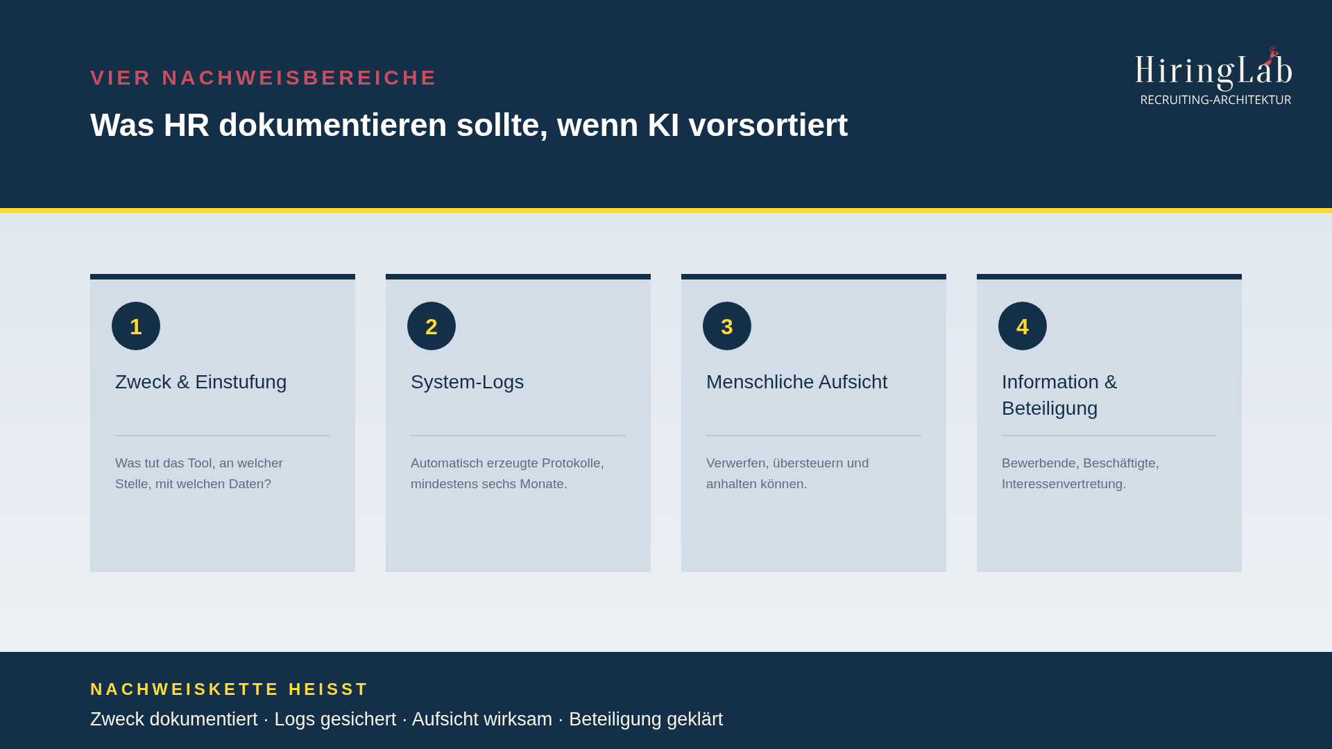 Die vier Nachweisbereiche der Nachweiskette: Zweck und Einstufung, System-Logs, menschliche Aufsicht sowie Information und Beteiligung