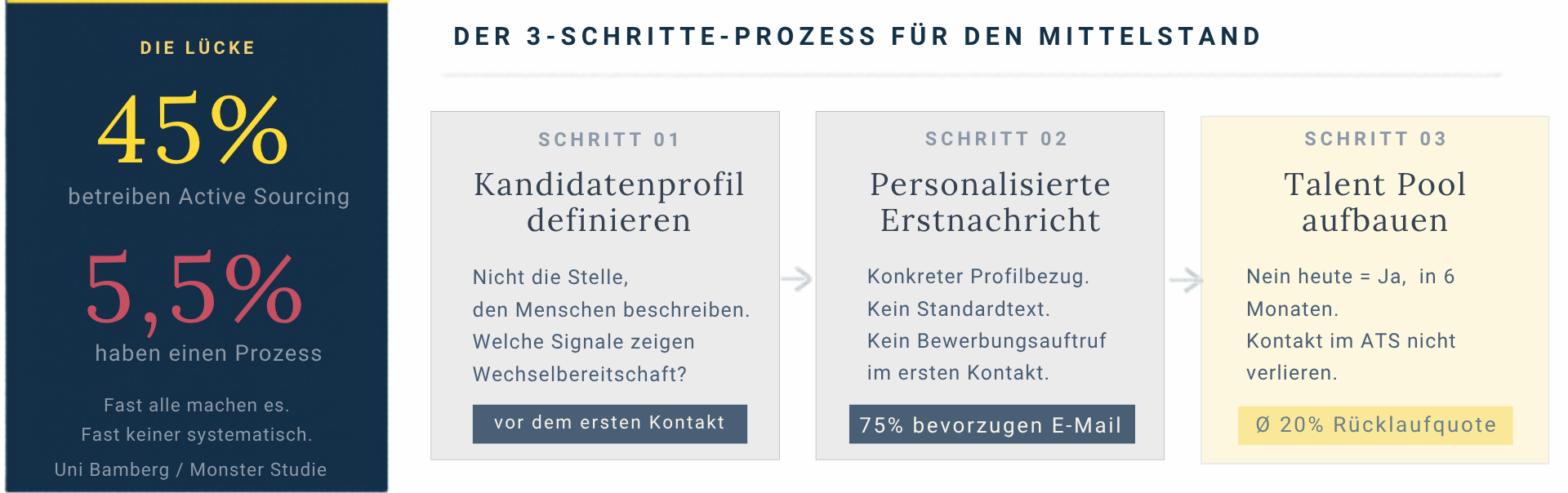 Visual zeigt, warum Active Sourcing systematisch aufgebaut werden sollte: 45 Prozent nutzen Active Sourcing, aber nur 5,5 Prozent haben einen klaren Prozess.