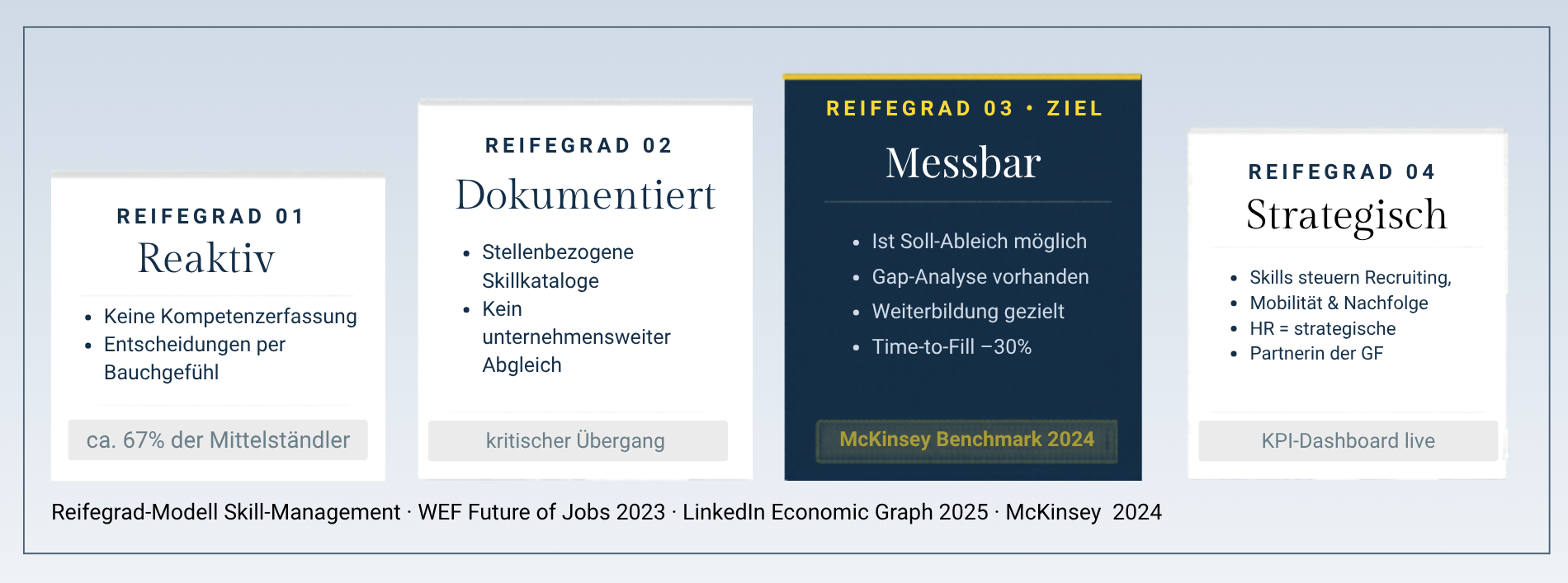Reifegrad-Modell für Skill-Management im Mittelstand: von reaktiven Entscheidungen über dokumentierte Skills bis zu messbarer und strategischer HR-Steuerung.