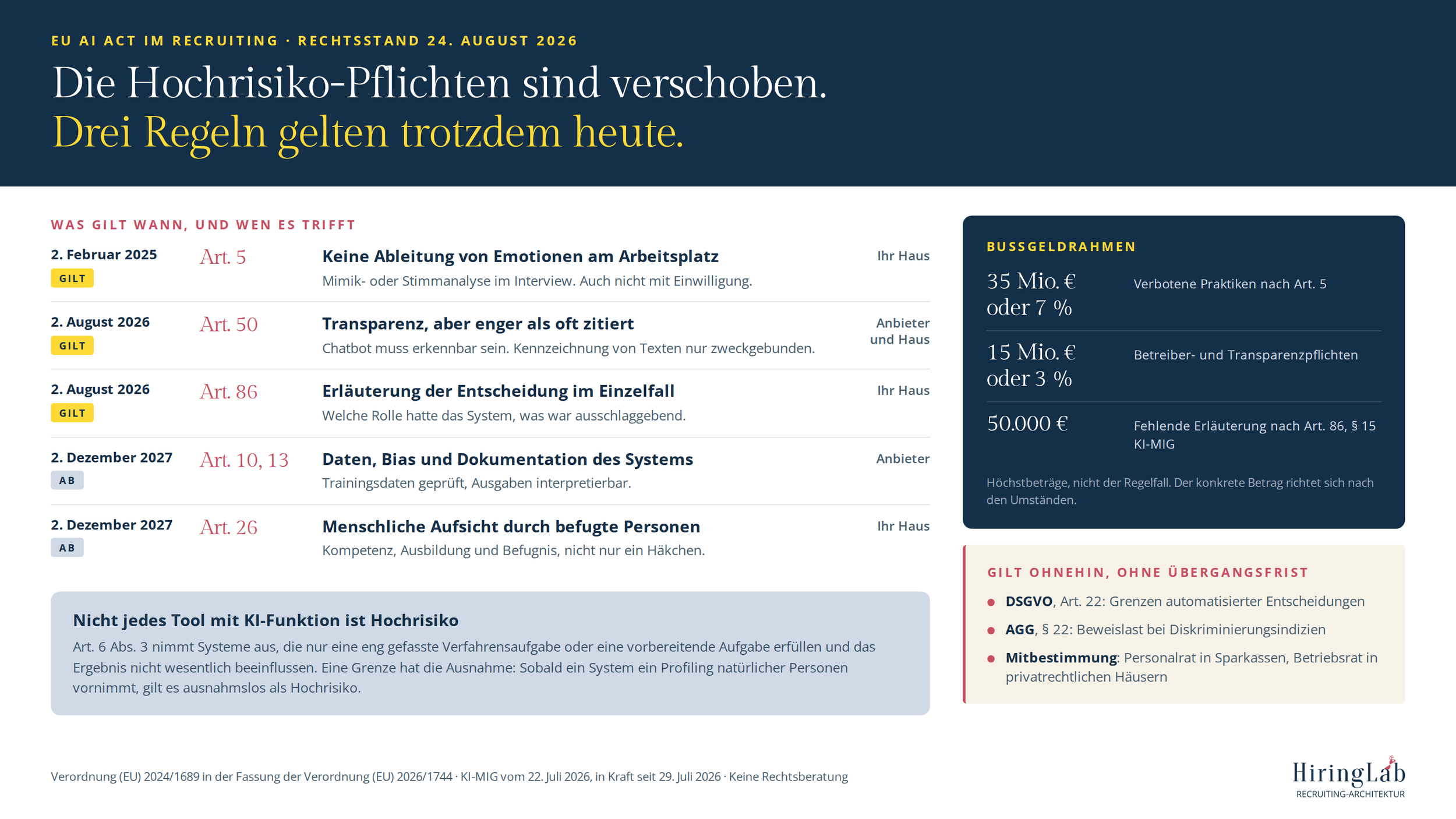 Infografik zum EU AI Act im Recruiting, Rechtsstand 24. August 2026: Zeitleiste der Pflichten mit Geltungsdatum und Adressat, Art. 5 seit Februar 2025, Art. 50 und Art. 86 seit August 2026, Art. 10, 13 und 26 ab Dezember 2027, dazu die gestaffelten Bußgeldrahmen von 35 Millionen Euro bis 50.000 Euro nach KI-MIG und die parallel geltenden Regeln aus DSGVO, AGG und Mitbestimmung.