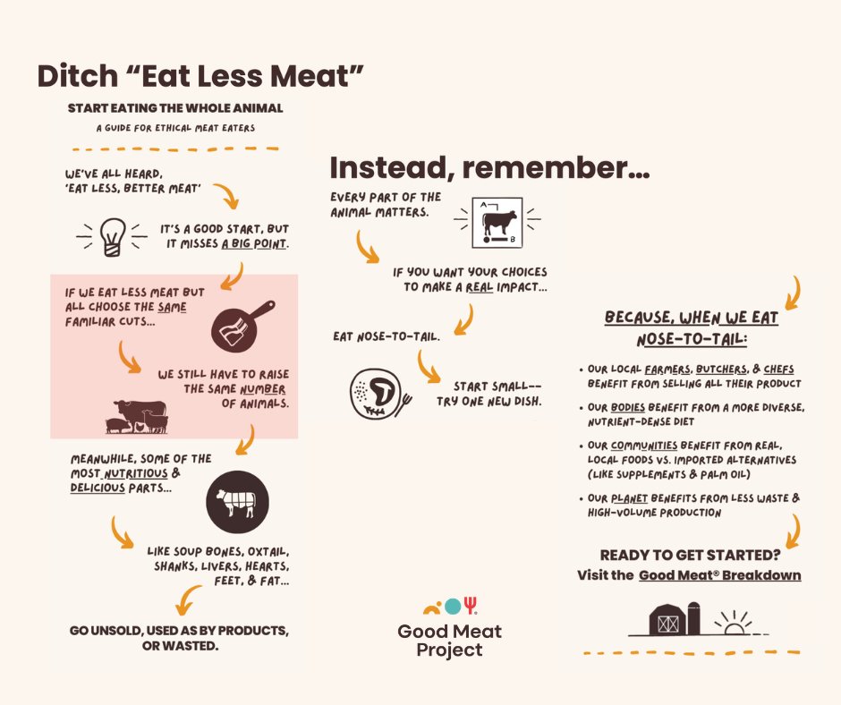 thanks for this handy reminder from our friends at the good meat project!

bulk beef available for nose-to-tail eating with processing dates starting in April-- reach out to us or reserve online at https://beauvine.llc/bulk

#eatlocal #buylocal #nose