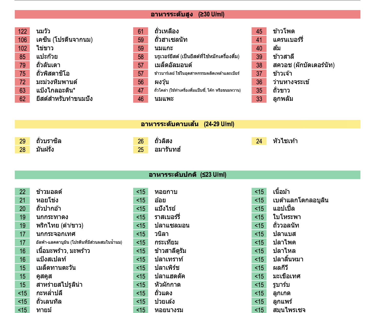 ตัวอย่างรายงานผลตรวจภูมิแพ้อาหารแฝง IgG จาก MICHIKO Wellness กรุงเทพฯ แสดงอาหารที่มีปฏิกิริยาระดับสูง เฝ้าระวัง และปกติ